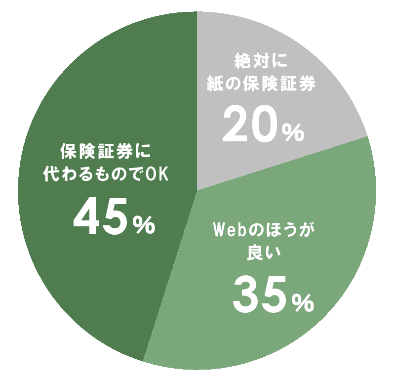 保険証券の新しいカタチ　ますます広がる「eco証券」を８割のお客様が”いいね！”