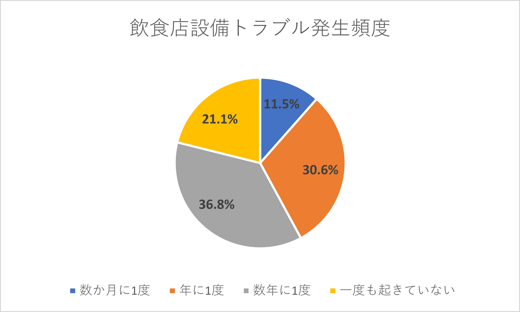 飲食店設備トラブル4割超が年1回以上起きていた　飲食店専用設備メンテもサブスクの時代へ