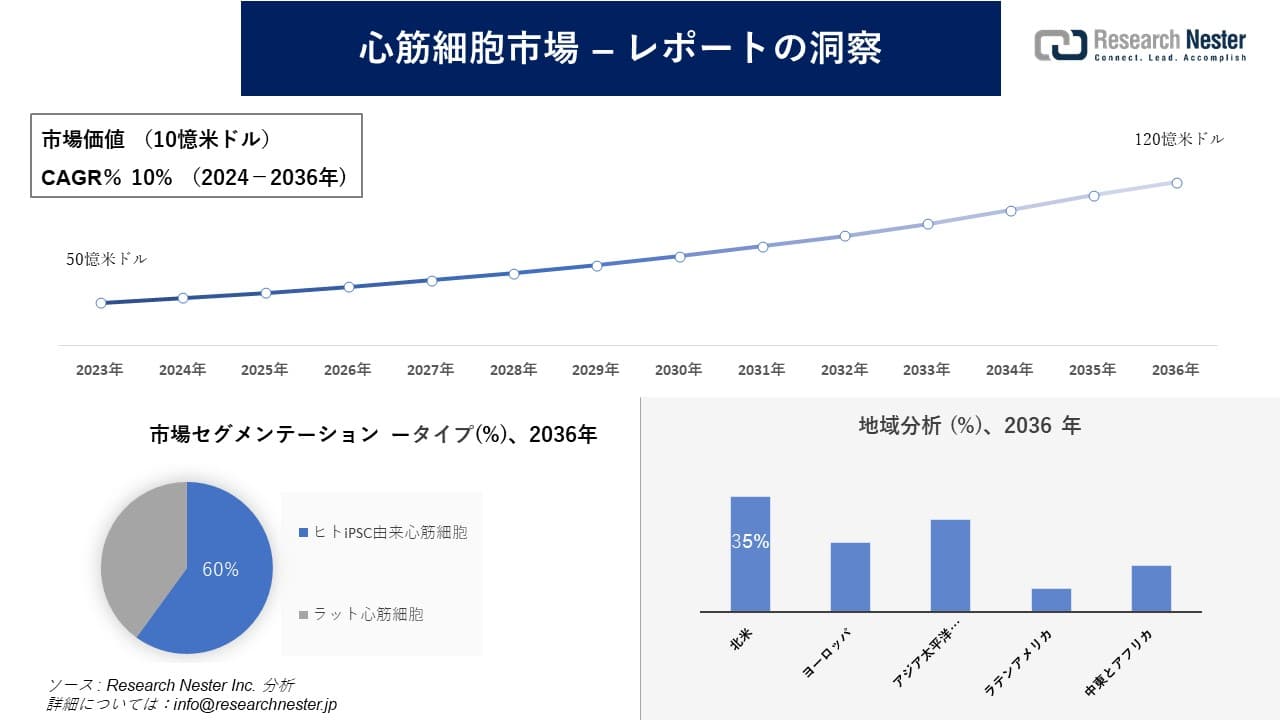 心筋細胞市場調査の発展、傾向、需要、成長分析および予測2024―2036年