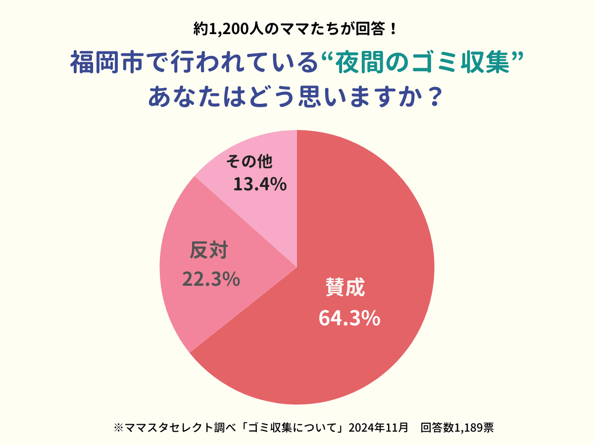 約1200人のママたちが回答！福岡市などの夜間のゴミ収集、賛成？反対？【ママスタアンケート】