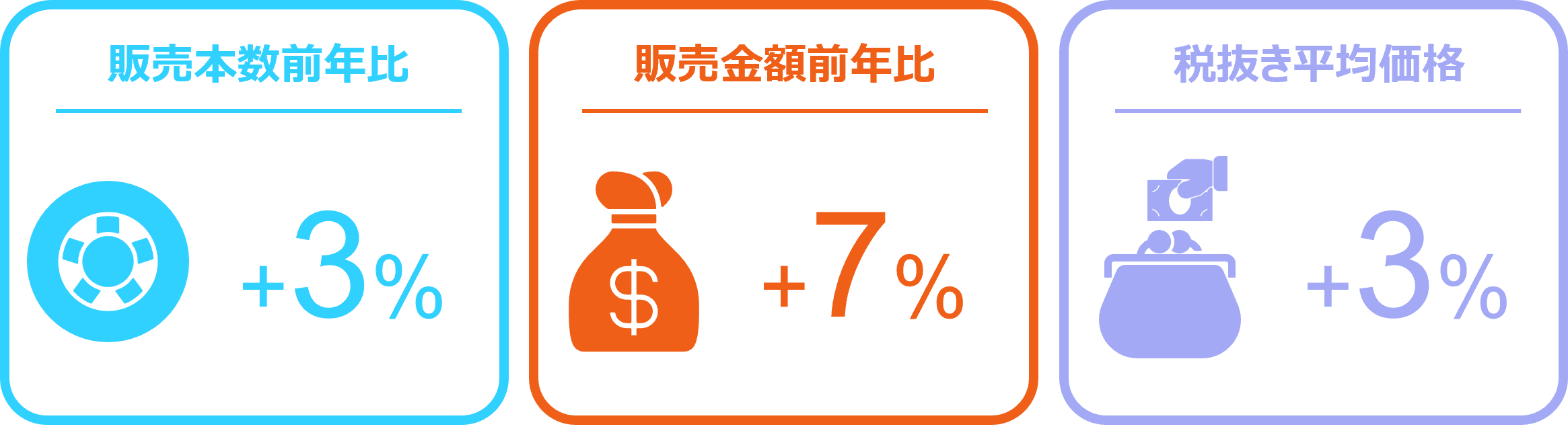 タイヤ、エンジンオイルは微増、バッテリーは前年比15％増に ー2025年1月の自動車用タイヤ・エンジンオイル・バッテリー販売速報ー