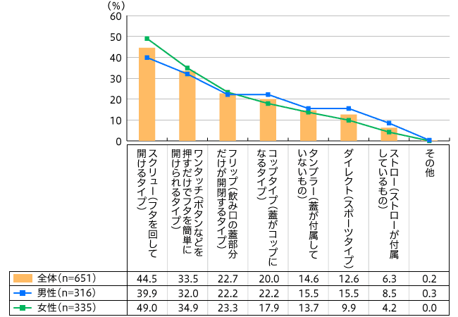 職場でタンブラーを使用する人は6割以上。 スクリュータイプが人気。