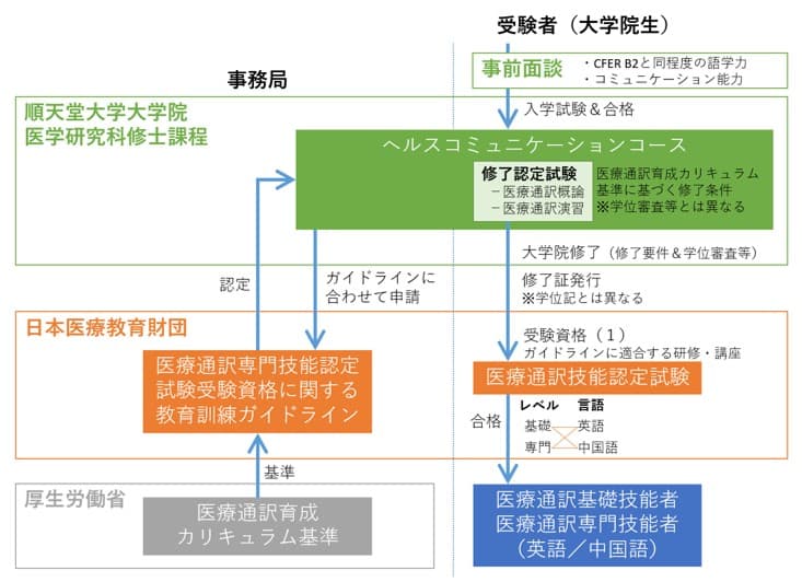 順天堂大学大学院医学研究科に医療通訳者養成のための「ヘルスコミュニケーションコース」を開設