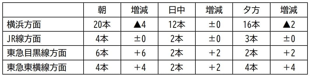 2023年3月18日（土）開業　相鉄・東急直通線 相鉄線ダイヤ改正のお知らせ【相模鉄道】