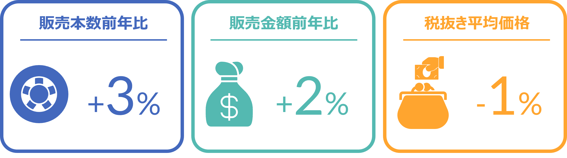 夏タイヤの本数前年比は7％増と好調 ー2024年4月の自動車用タイヤ・エンジンオイル・バッテリー販売速報ー