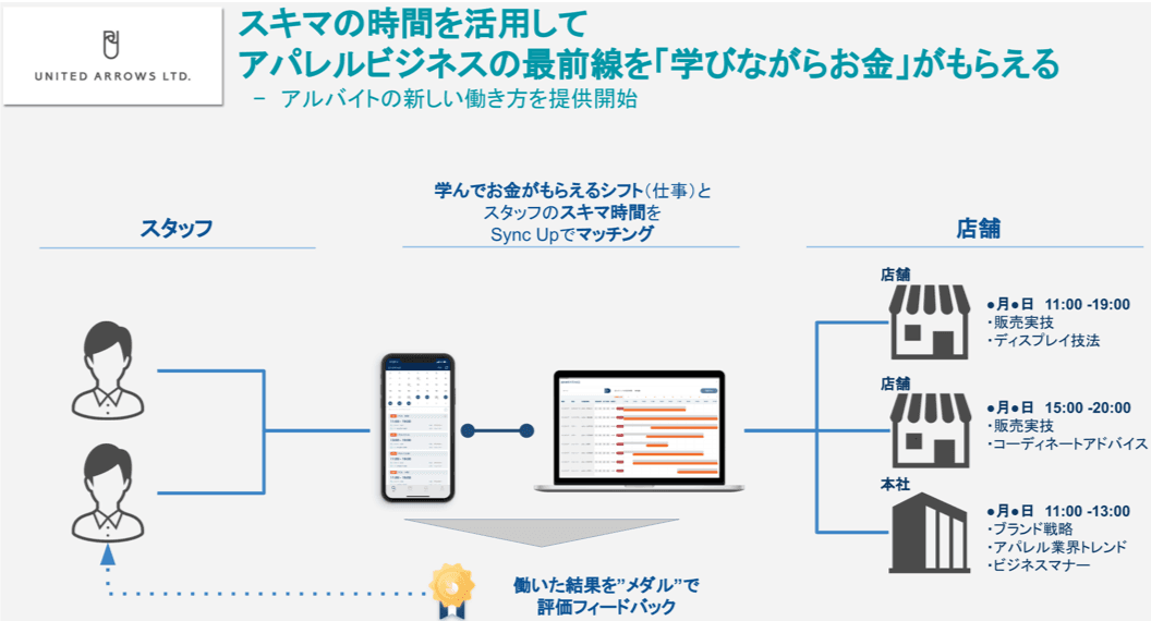 シフト管理サービス「Sync Up（シンク アップ）」が 「UNITED ARROWS green label relaxing」の アルバイト採用強化においてシフト管理、スタッフ育成を支援！