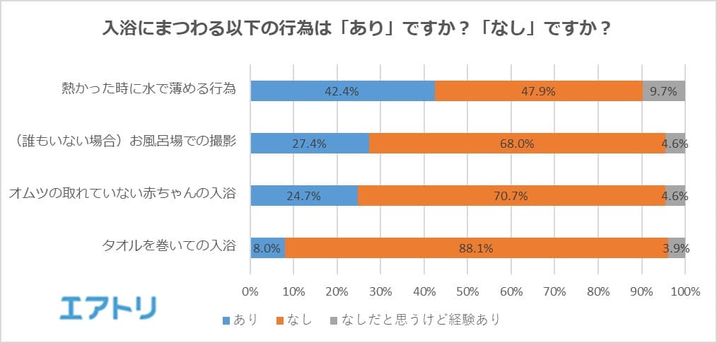 きちんと洗うべき？かかり湯でOK? “入浴前の身体の洗い方”と“タトゥーが入った人の入浴”については 意見が大きく分かれる結果に！子供が異性の湯に入って良いのは「4歳まで」が過半数