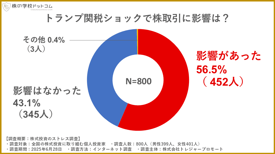 【個人投資家800人の意識調査】トランプ関税ショックで3割が慎重に。ただし、20代は積極的に株を売買