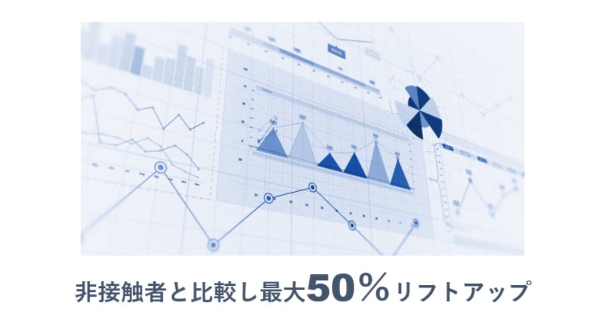 ログ分析で広告非接触者と比較し、広告効果は最大50%のリフトアップ