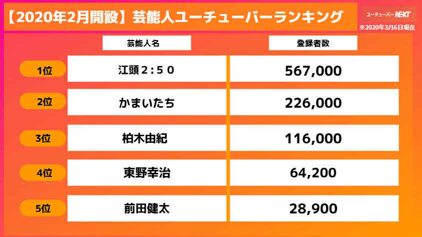 【2020年3月最新版】2020年2月にYouTubeに参入した芸能人ユーチューバーランキング｜江頭2:50、かまいたち、柏木由紀……2ヶ月連続第1位となったのは？