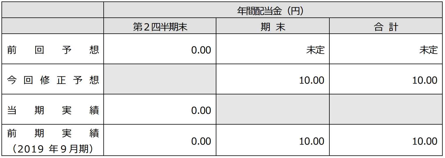 2020年９月期（第14期）配当予想の修正に関するお知らせ