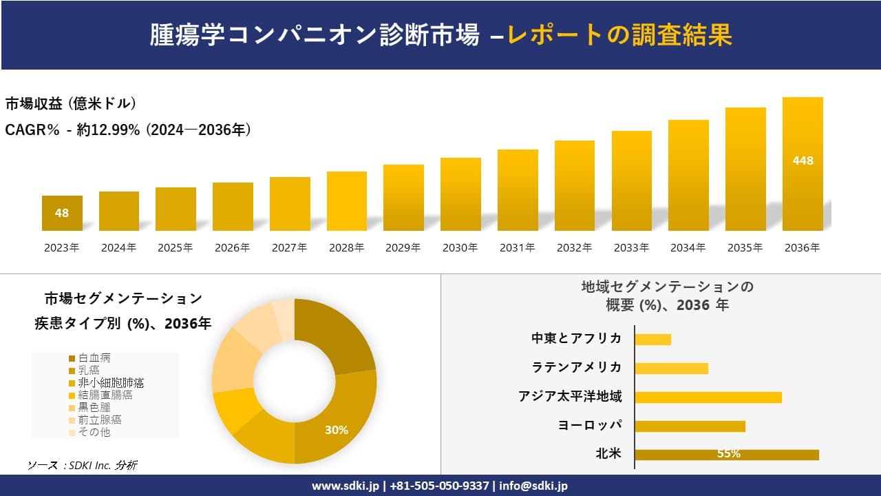 腫瘍学コンパニオン診断市場の発展、傾向、需要、成長分析および予測2024ー2036年