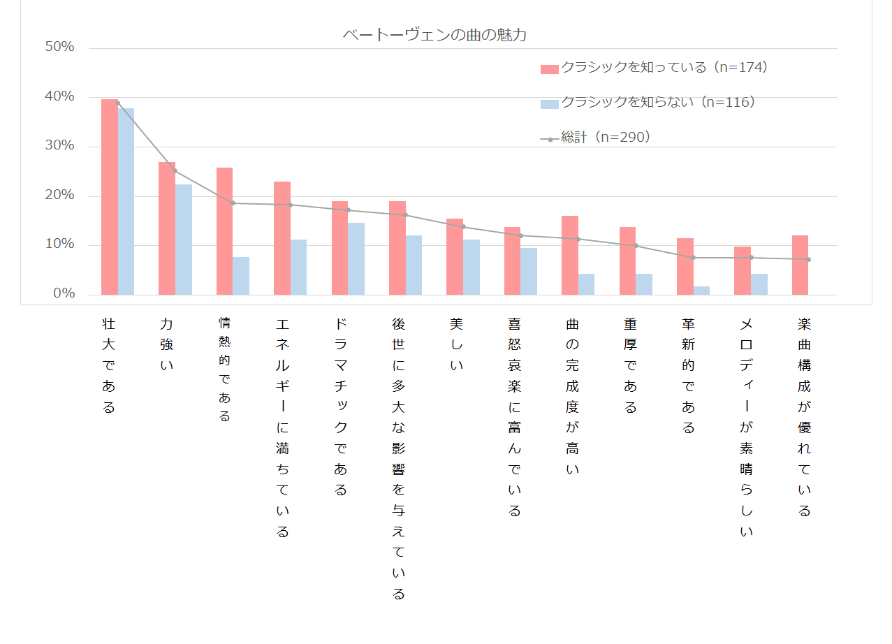 楽器店員がベートーヴェンで好きな曲、「悲愴」がトップ！ 楽器店員の「ベートーヴェンに関する調査②」を実施