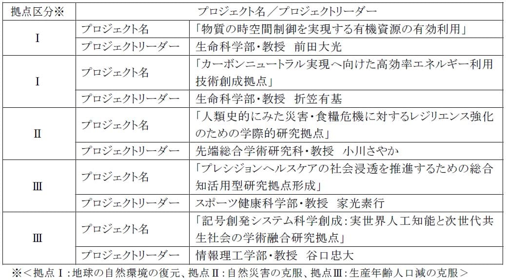 立命館グローバル・イノベーション研究機構（R-GIRO） 第4期拠点形成型R-GIRO研究プログラムの研究プロジェクトを採択