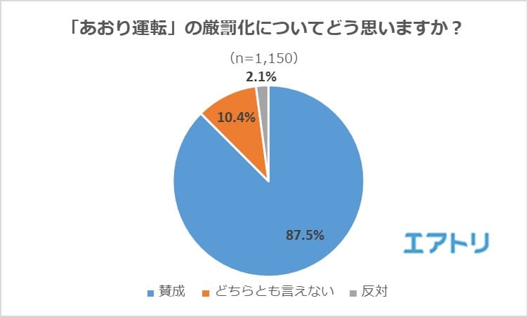 「あおり運転」の厳罰化には9割が賛成も “免許取り消し”の罰則に対しては約半数が「不十分」と回答。 あおられ運転をしているのは運転に「自信がある」人!?