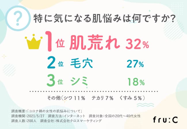 テレワーク中の女性に緊急アンケート！肌悩みランキング「1位は肌荒れ」