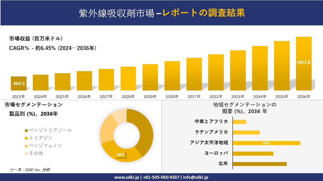 紫外線吸収剤市場の発展、傾向、需要、成長分析および予測 2024―2036 年