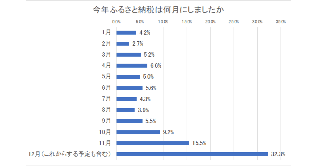 ECナビ会員を対象としたアンケート調査【2022年版】