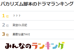 ホットスポットは現在4位！バカリズム脚本のドラマNo.1は？｜みんなのランキング