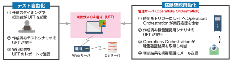 アシスト提供の「Unified Functional Testing」と「Operations Orchestration」を東京ガスｉネットが採用