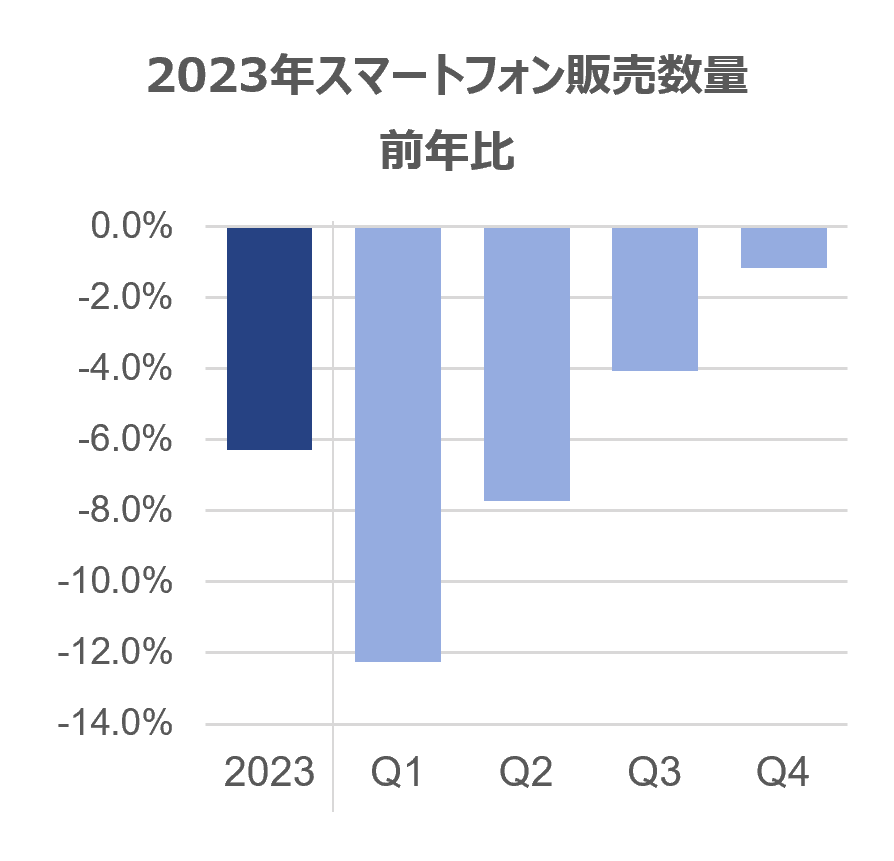 フォルダブルスマートフォン市場、販売数量前年比26%と好調 ー世界のスマートフォン及びフォルダブルスマートフォン販売動向ー