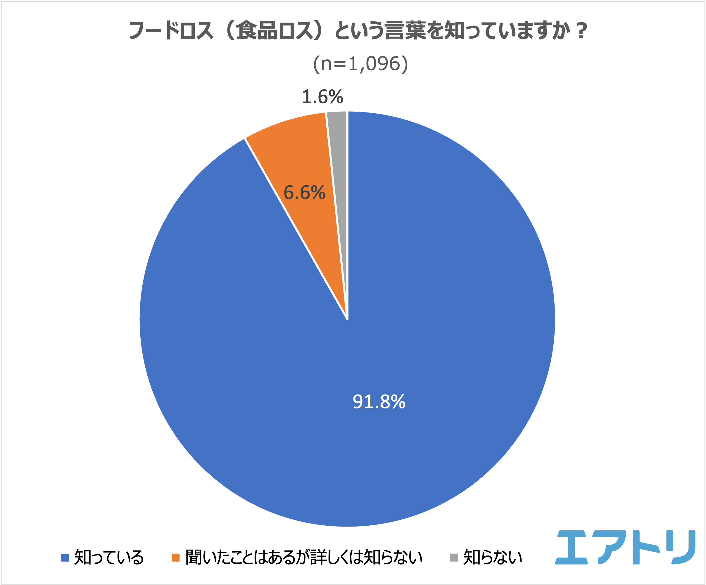 「フードロス」を知っている人は9割以上いるものの意識していても実際は半数以上の人が「フードロス」させている！？ フードシェアリングサービスを知らなくても「訳あり商品」の需要は高い！