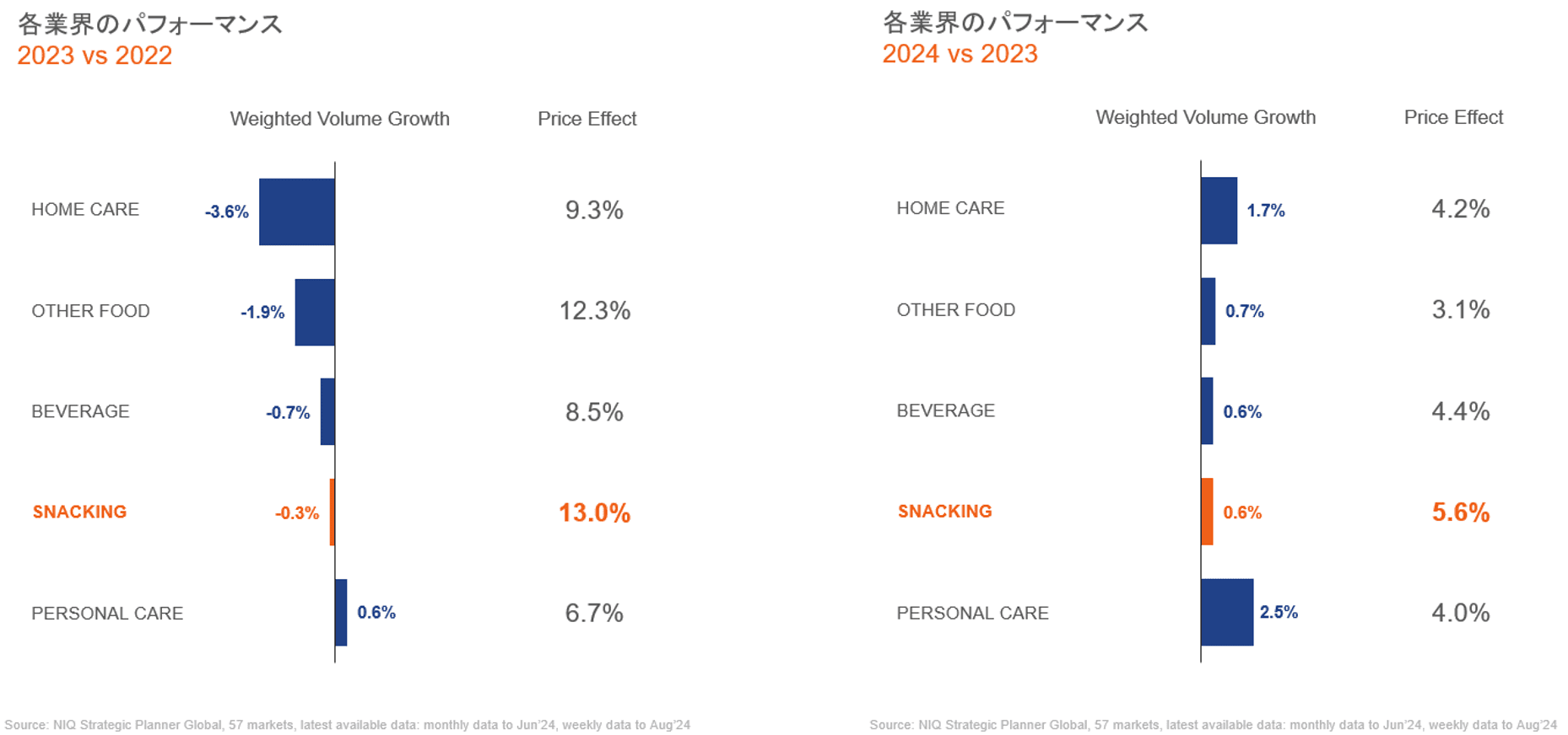 食品市場の36%を占めるスナックカテゴリーの売上数量が回復傾向-アメリカと西ヨーロッパの市場トレンド-