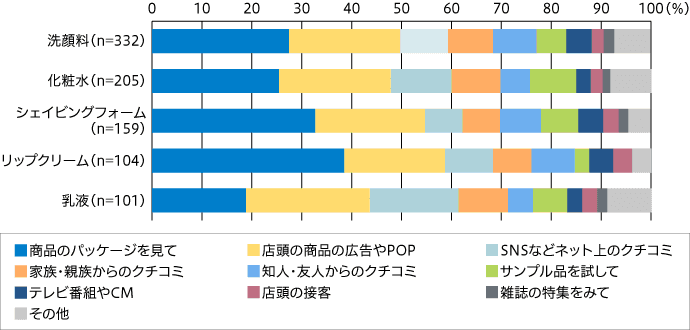 コロナウイルス流行後、肌の状態が気になった男性は25％。年齢が上がるほど、気にならない