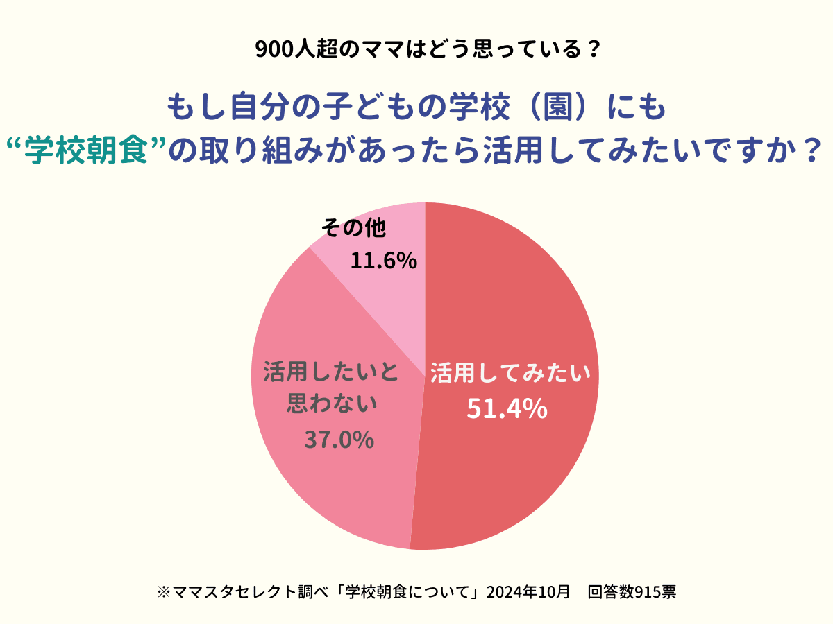 学校や園で朝食を提供する「学校朝食」、もし実施されたら活用したい？　反対派のママの意見は……【ママスタアンケート】