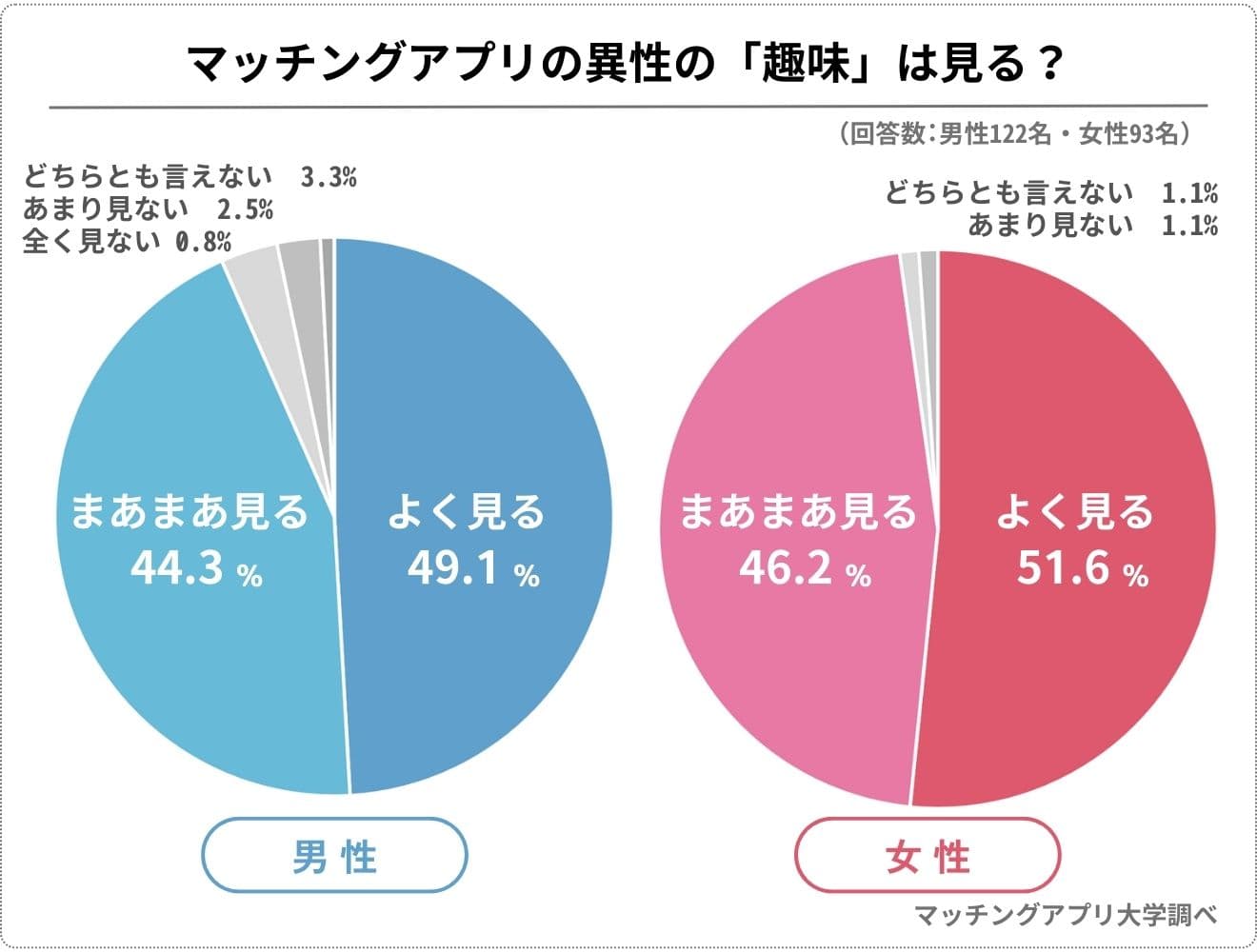 未婚男女215人に大調査!マッチングアプリで異性ウケする「趣味」TOP5は?