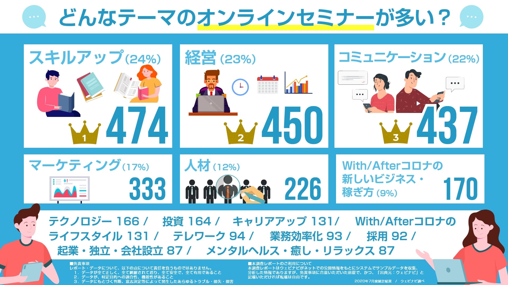 テレワーク・採用・業務効率化など、経営・管理層向けセミナーが49%――新型コロナの影響による働き方の変化を反映か