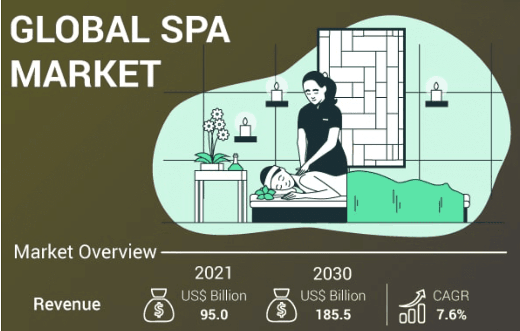 スパの世界市場は2030年に1,855億米ドルに達すると予測