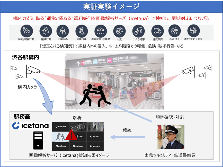 東急電鉄渋谷駅にて、異常やその予兆をカメラ映像から 発見する警備オペレーションの実証実験を実施