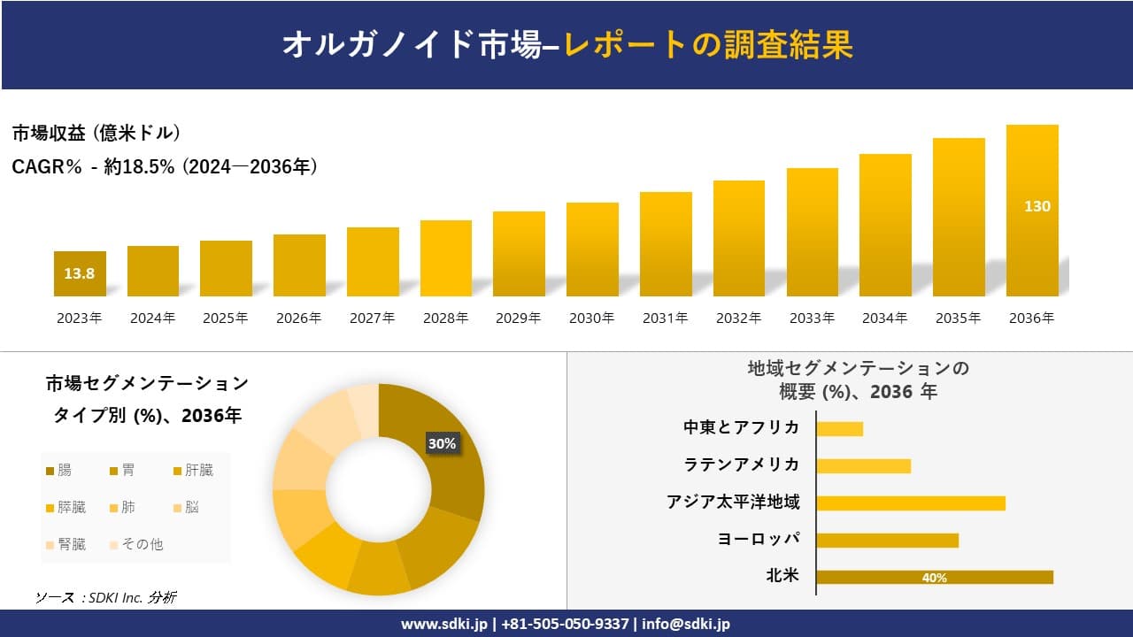 オルガノイド市場の発展、傾向、需要、成長分析および予測2024ー2036年