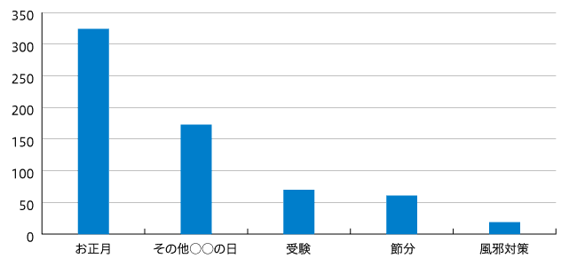 1月のスーパーのチラシで最も多い企画は「お正月」。新型コロナウイルスについて目立った掲載は見られなかった