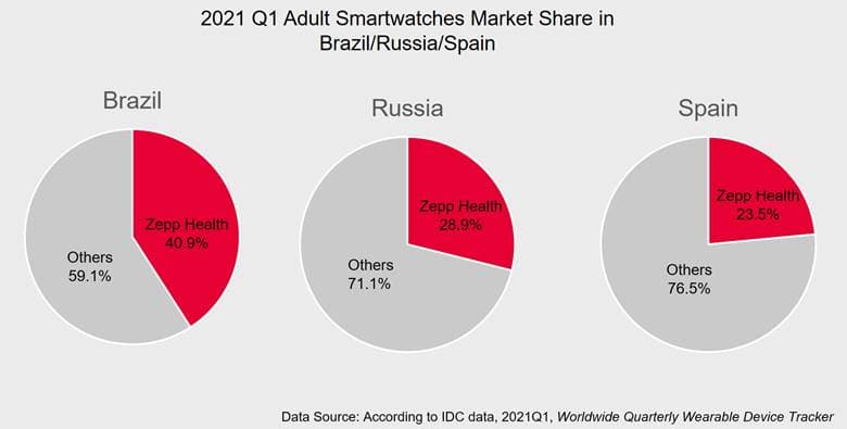 2021年第一四半期 Zepp Health が世界の成人向けスマートウォッチ出荷数でトップ 4 にランクイン