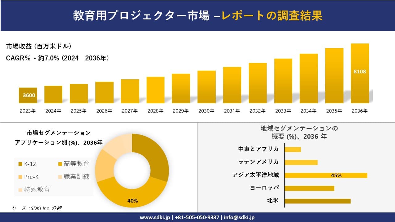 教育用プロジェクター市場の発展、傾向、需要、成長分析および予測2024ー2036年