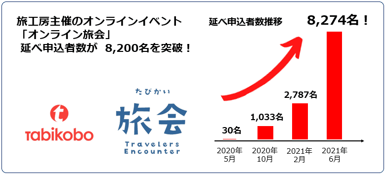 コロナ禍で急成長！  コミュニケーション重視のオンラインイベント “オンライン旅会”の延べ申込者数が8,200名を突破！