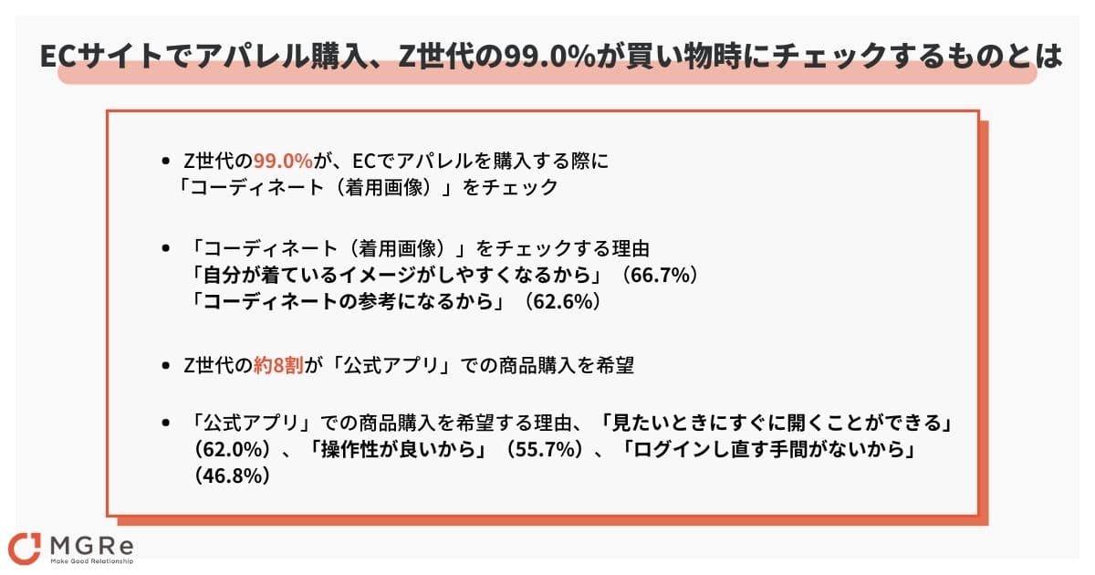 ECサイトでアパレル購入、Z世代の99.0%が買い物時にチェックするものとは？Z世代の約8割が「公式Webサイト」より「公式アプリ」を希望