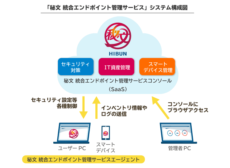 アシスト、エンドポイントをゼロトラストで守る「秘文 統合エンドポイント管理サービス」提供開始