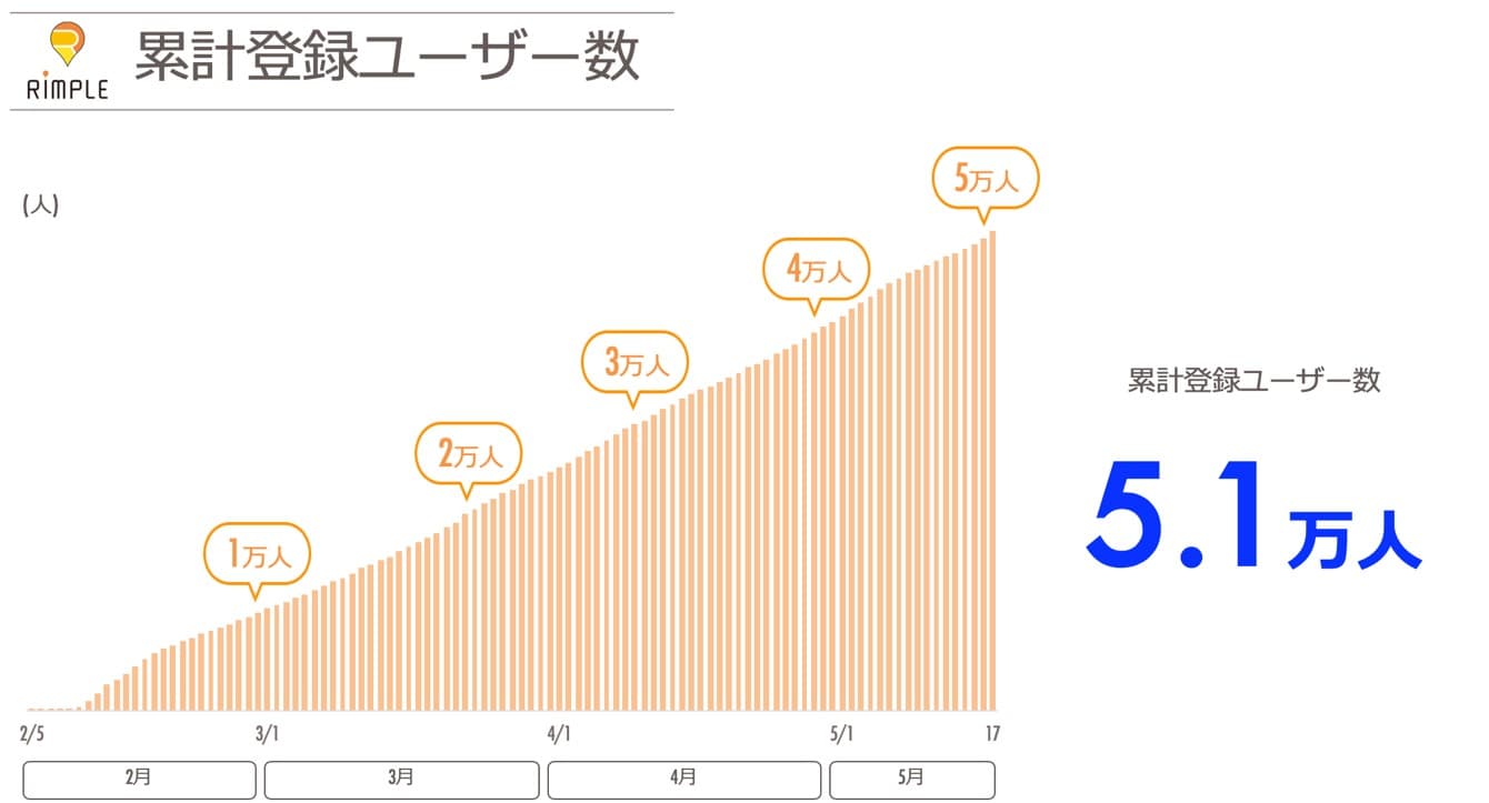 「Rimple (リンプル)」累計登録ユーザー5万人突破！