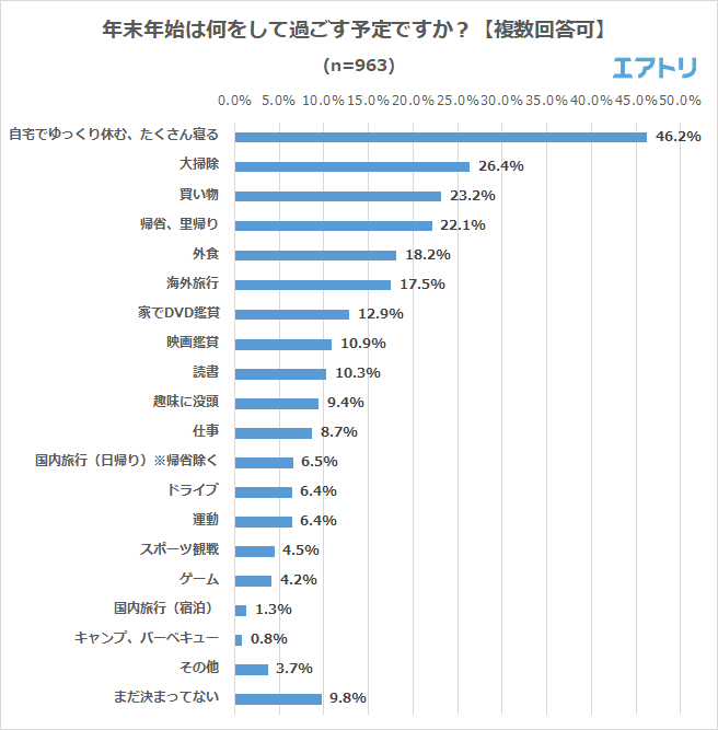 最大9連休の年末年始、約半数は「自宅でゆっくり休む」 年末年始が9連休になるのは約4割、1割は年末年始に連休なし ～エアトリが「年末年始の過ごし方」に関するアンケートを実施～