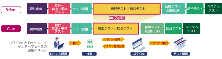 アシスト提供の「UFT One」で、スミセイ情報システムのテスト時間削減と品質向上を実現