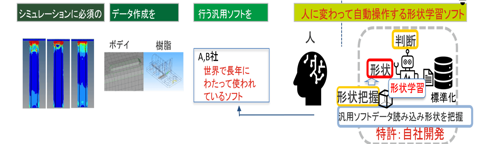 【テレワークに大活躍】独自の形状認識技術でシミュレーションデータを簡単にそして高速作成