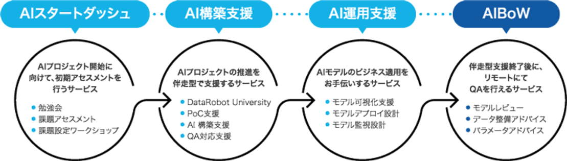 アシスト、AIの導入推進を支援する「AI Buddy」サービスを提供開始