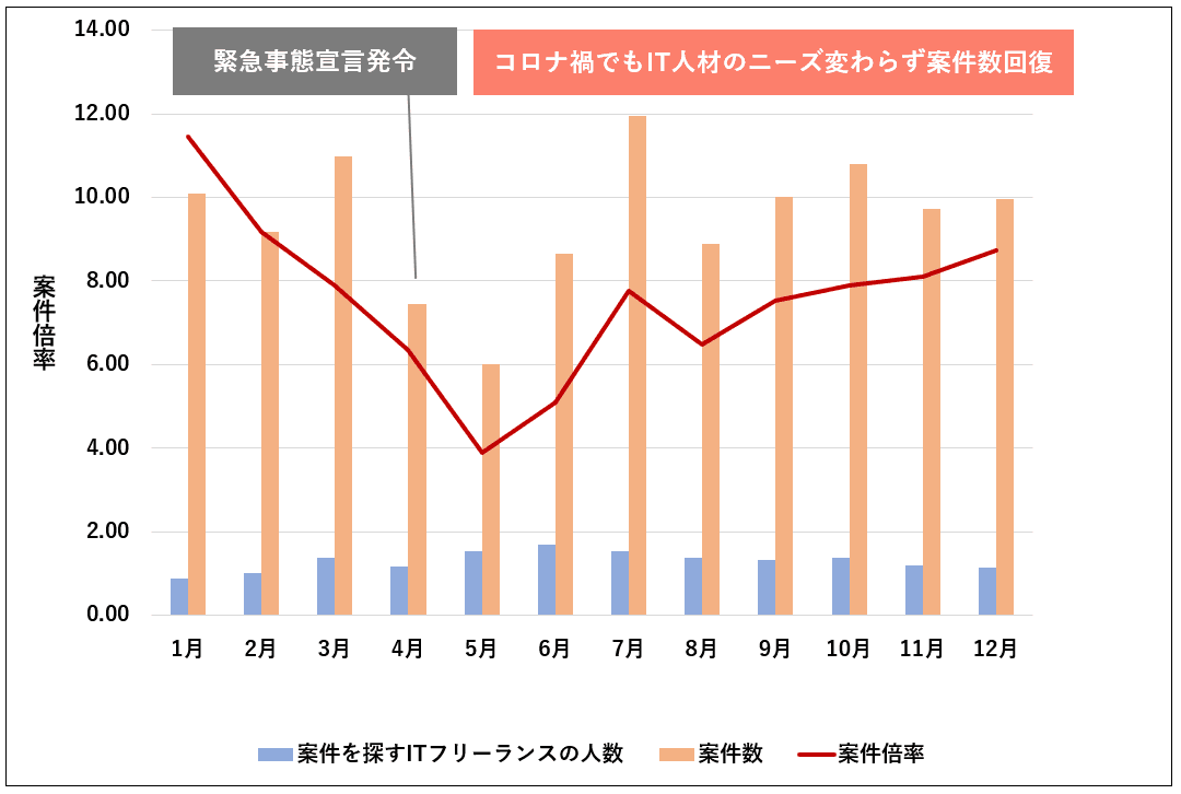 ITフリーランス市場における需給トレンドを表す「ギークス案件倍率レポート」を発表