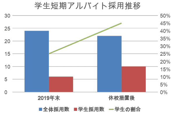 新型コロナウイルスの影響により、 学生アルバイト応募や新卒採用活動が大きく変動しています