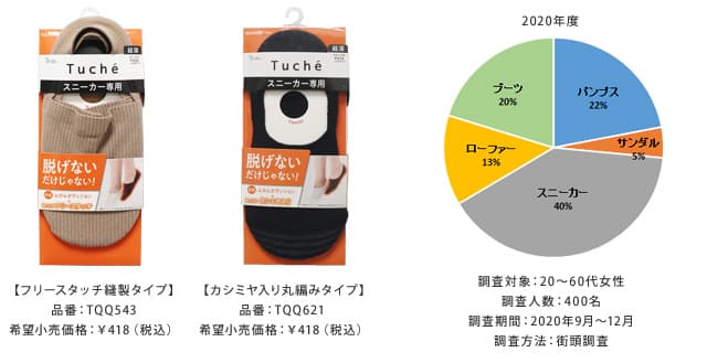 Tuché　脱げないだけじゃない！フリース・カシミア入り素材であたたかい　秋冬用スニーカー専用・快適フットカバー新発売