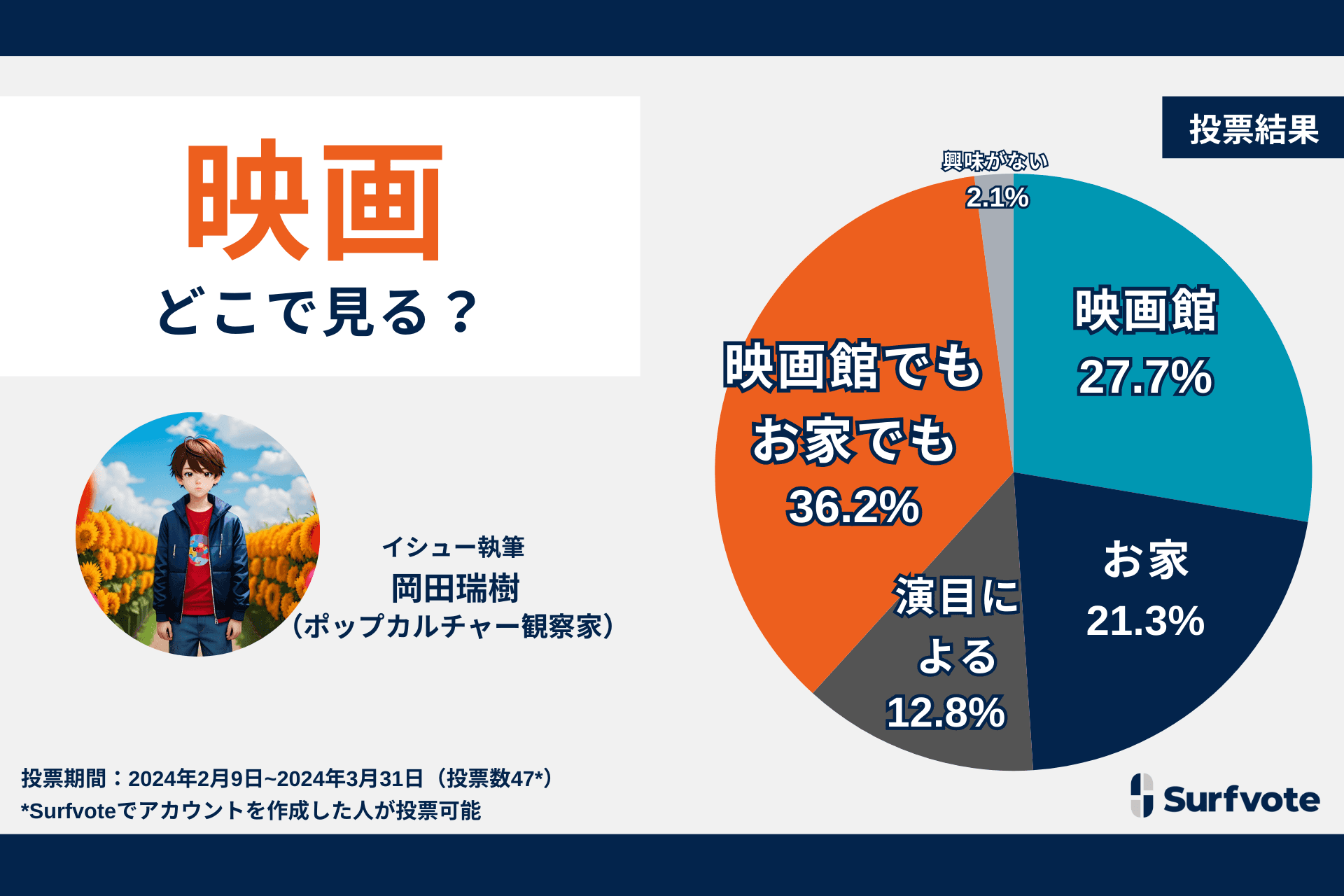 映画は映画館で見る？お家で見る？Surfvoteで意見を募集。映画の内容によって両方を使い分けている人たちが約5割を占めた。映画館派は27.7％、お家派は21.3％という結果に。