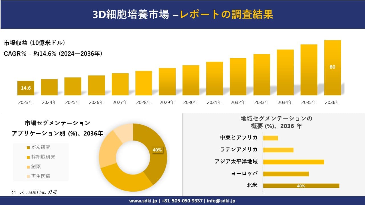 3D細胞培養市場の発展、傾向、需要、成長分析および予測2024ー2036年